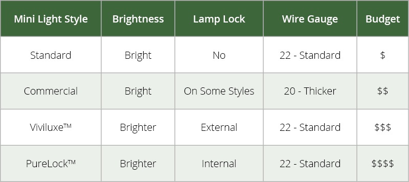 Incandescent Mini Christmas Lights
