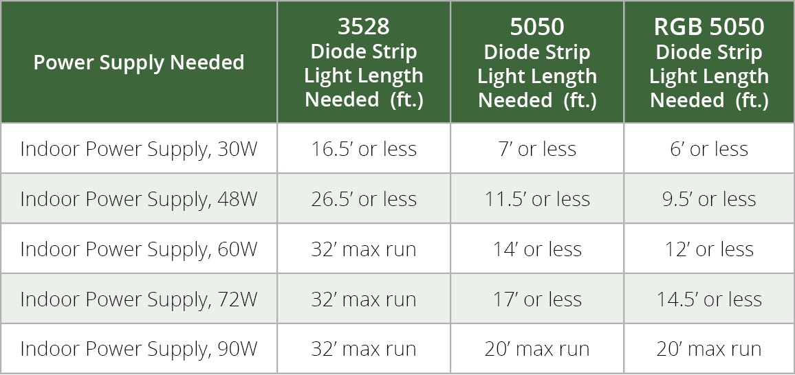 LED Strip Light Power Supply Specifications